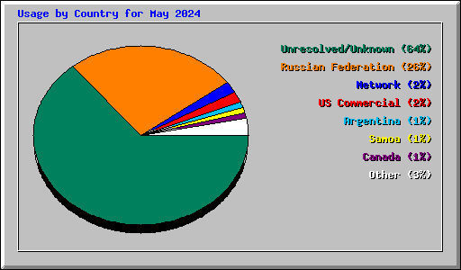 Usage by Country for May 2024