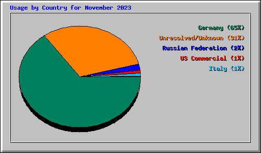 Usage by Country for November 2023