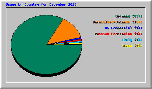 Usage by Country for December 2023