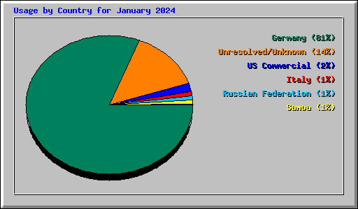 Usage by Country for January 2024