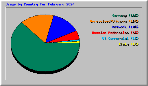 Usage by Country for February 2024