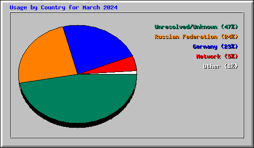 Usage by Country for March 2024