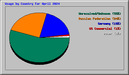 Usage by Country for April 2024