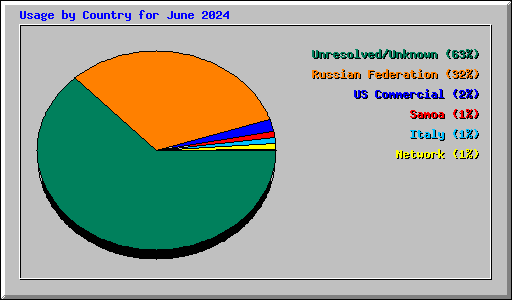 Usage by Country for June 2024