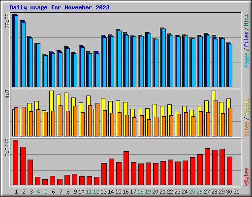 Daily usage for November 2023