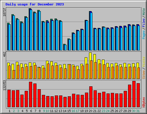 Daily usage for December 2023