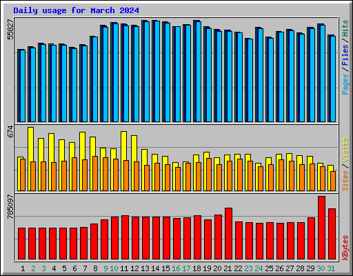 Daily usage for March 2024