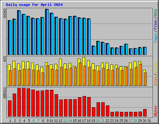 Daily usage for April 2024