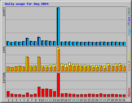 Daily usage for May 2024