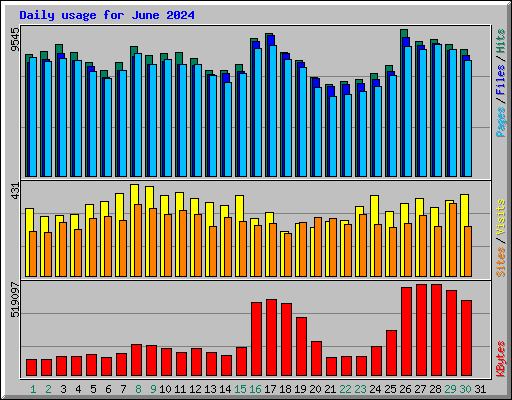 Daily usage for June 2024