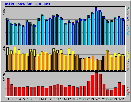 Daily usage for July 2024