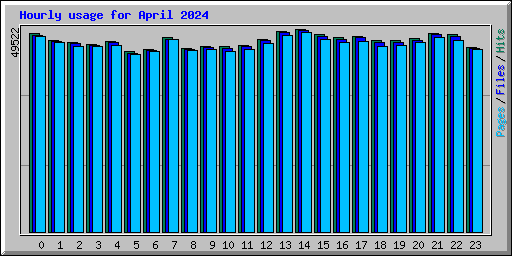 Hourly usage for April 2024