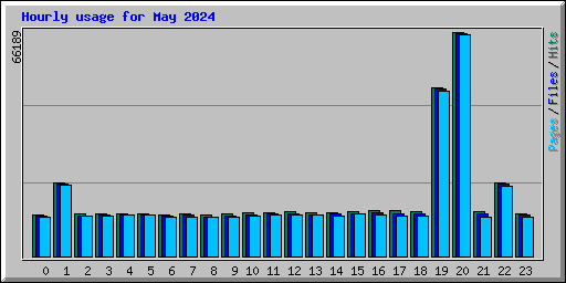 Hourly usage for May 2024